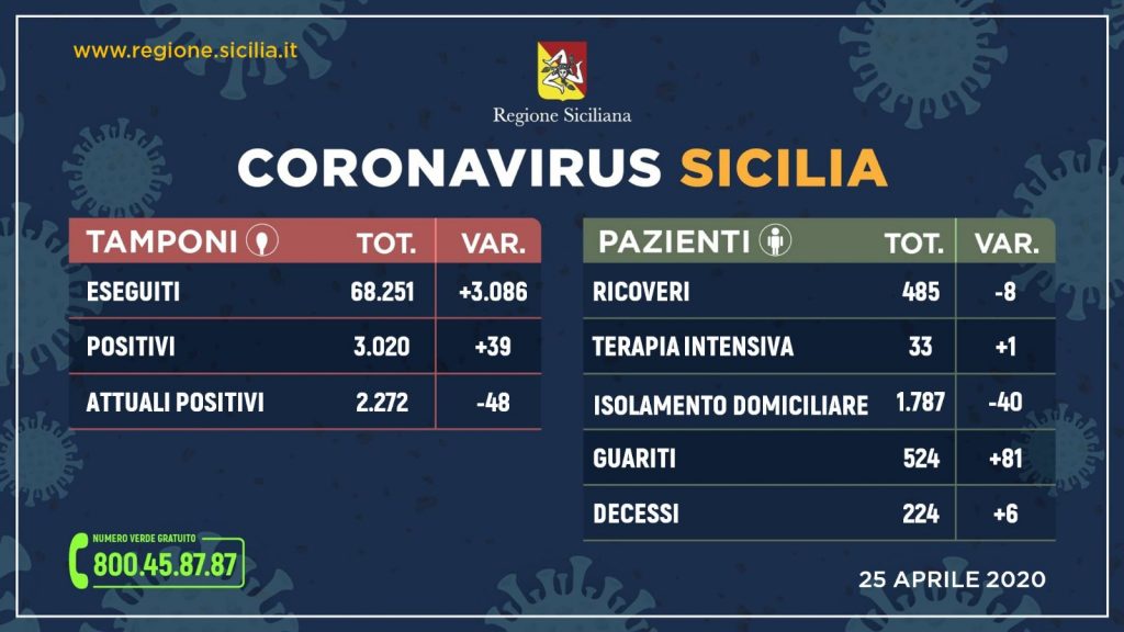 25 aprile 2020 - Coronavirus Sicilia