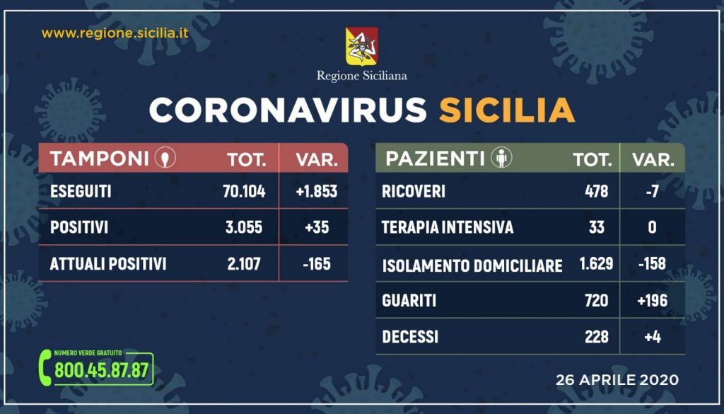 Coronavirus 26 aprile 2020